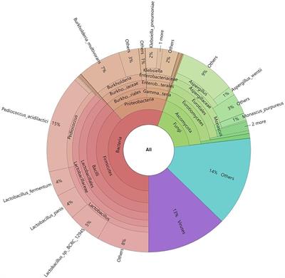 Microbial diversity and functional genes of red <mark class="highlighted">vinasse</mark> acid based on metagenome analysis